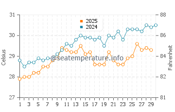 Qalansiyah water temp chart in April