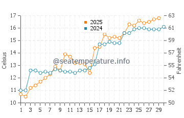 Wassertemperatur Qidong Yanchang im April