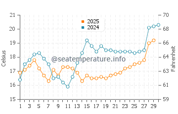 Wassertemperatur Qingjiang im April