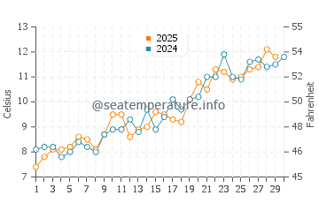 Qingshan water temp chart in April