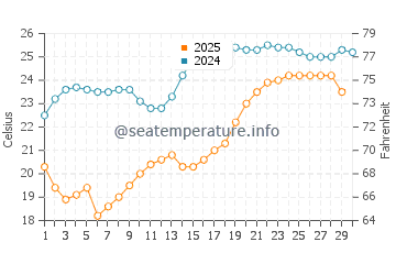 Wassertemperatur Qishi im April