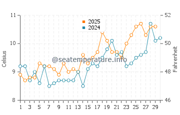 Quadra Island water temp chart in April