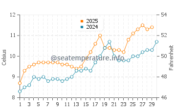 Qualicum Beach water temp chart in April