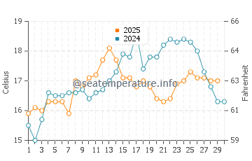 Quarteira water temp chart in April