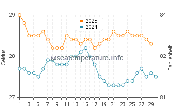 Temperatura vode u Quatre Soeurs u travnju