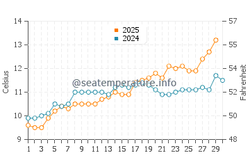 Temperature dell'acqua a Quend Plage ad aprile
