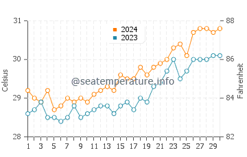 Temperatura del agua en Quezon City en abril