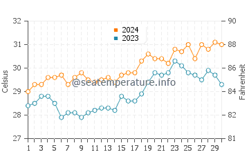 Quezon water temp chart in April