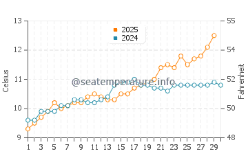 Temperature dell'acqua a Quiberville sur Mer ad aprile