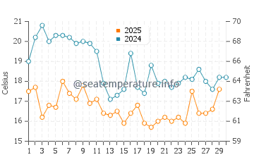 Temperature dell'acqua a Quilca ad aprile