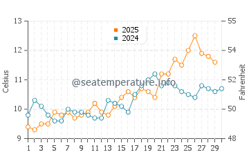 Quilcene water temp chart in April