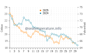 Quilmes water temp chart in April