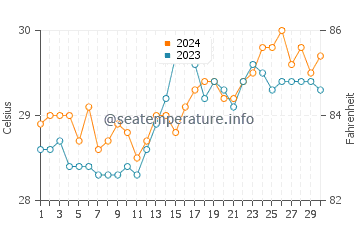 Quinapundan water temp chart in April