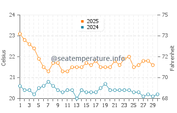 Quindalup water temp chart in April