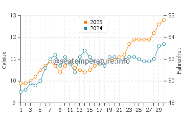 Temperatura vode u Quinéville u travnju