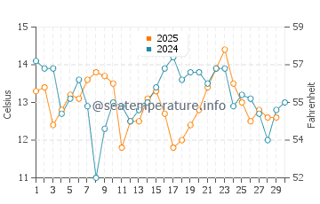 Temperature dell'acqua a Quintay ad aprile