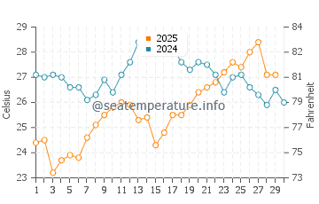 Wassertemperatur Quy Nhon im April