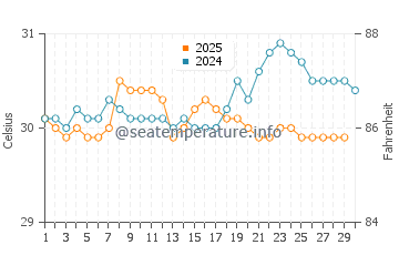 Rabaul water temp chart in April