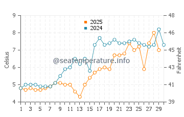 Race Point Beach water temp chart in April