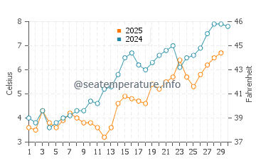 Racine water temp chart in April