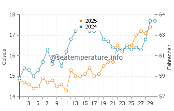 Wassertemperatur Račišće im April