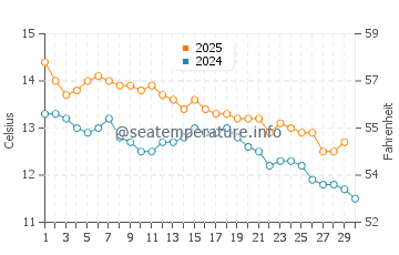 Temperature dell'acqua a Rada Tilly ad aprile