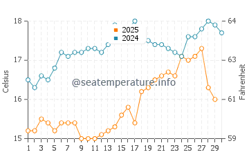 Temperature dell'acqua a Rafina ad aprile