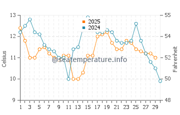 Ragged Point water temp chart in April