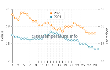 Raglan water temp chart in April