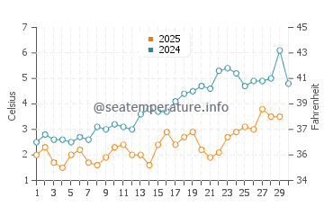 Rainbow Haven Beach water temp chart in April