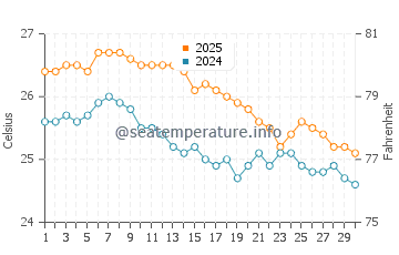 Températures de l'eau à Raivavae en avril