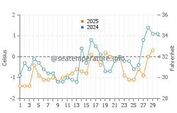 Raleigh water temp chart in April