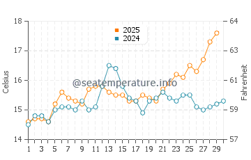 Temperature dell'acqua a Ramatuelle ad aprile