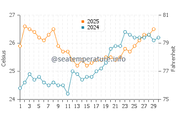 Ramrod Key water temp chart in April