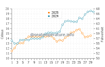 Ramsar water temp chart in April