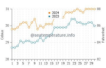 Ransang water temp chart in April