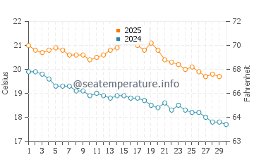 Rapid Bay water temp chart in April