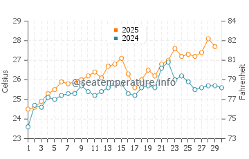 Temperatura del agua en Ras Al Khaimah en abril