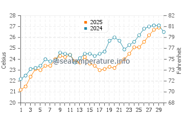Ras Al-Khair water temp chart in April