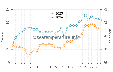 Ras Gharib water temp chart in April