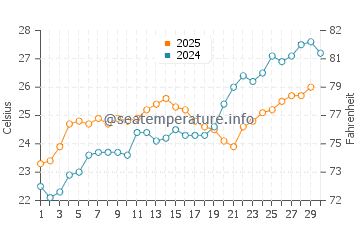 Temperatura del agua en Ras Laffan en abril