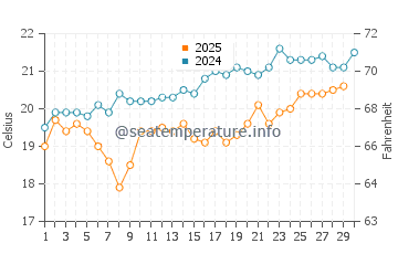 Ras Sedr water temp chart in April