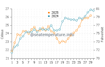Ras Tanura water temp chart in April