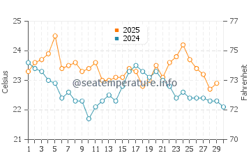 Rathmines water temp chart in April