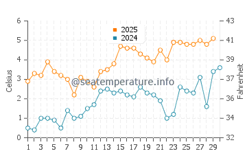 Temperature dell'acqua a Rauma ad aprile
