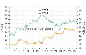Ravda water temp chart in April