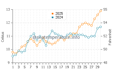 Temperatura vode u Ravenoville u travnju