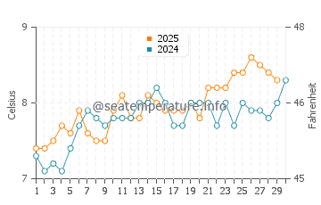 Ravenscar water temp chart in April