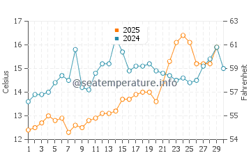 Wassertemperatur Ravni im April