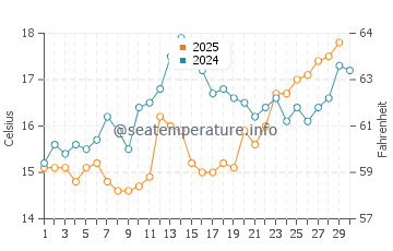 Wassertemperatur Ražanj im April